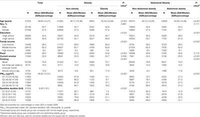 Long-Term Exposure to Ambient PM2.5, Sunlight, and Obesity: A Nationwide Study in China